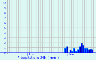 Graphique des précipitations prvues pour pineuse