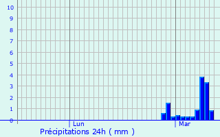 Graphique des précipitations prvues pour Ons-en-Bray