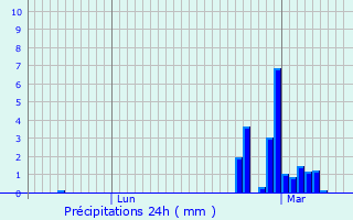 Graphique des précipitations prvues pour Fontaine-la-Guyon