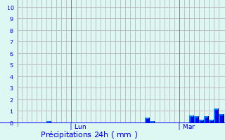 Graphique des précipitations prvues pour Tracy-sur-Loire