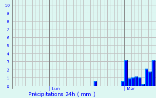 Graphique des précipitations prvues pour Smalens