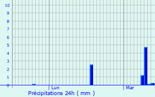 Graphique des précipitations prvues pour Ereze