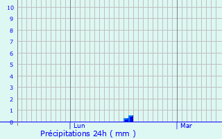 Graphique des précipitations prvues pour Raon-l