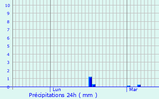 Graphique des précipitations prvues pour Guijuelo