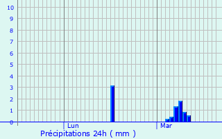 Graphique des précipitations prvues pour Hermeray