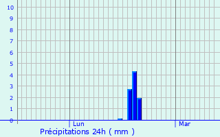 Graphique des précipitations prvues pour hlingen-Birkendorf