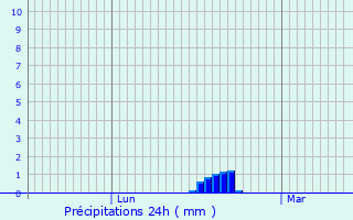 Graphique des précipitations prvues pour Loix