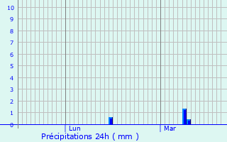 Graphique des précipitations prvues pour Chailles