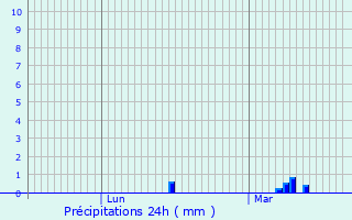 Graphique des précipitations prvues pour Cires-ls-Mello