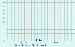 Graphique des précipitations prvues pour Vitry-le-Crois