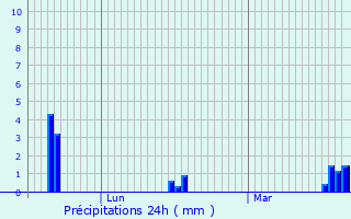 Graphique des précipitations prvues pour Aibes