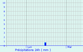 Graphique des précipitations prvues pour Behren-ls-Forbach