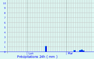 Graphique des précipitations prvues pour Blangy-sur-Bresle
