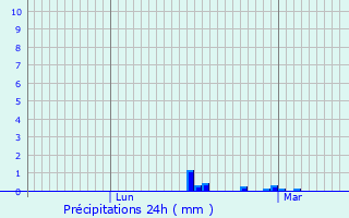 Graphique des précipitations prvues pour Autet