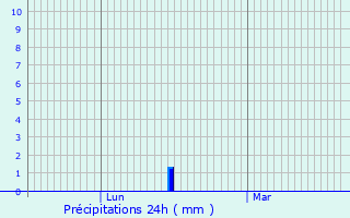 Graphique des précipitations prvues pour Grardmer