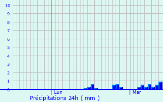 Graphique des précipitations prvues pour Noyal-sur-Vilaine