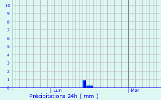 Graphique des précipitations prvues pour Saint-Martin-la-Plaine