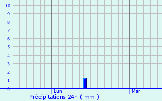 Graphique des précipitations prvues pour De Bilt