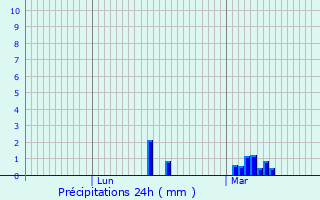 Graphique des précipitations prvues pour Dardez