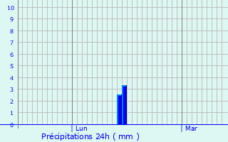 Graphique des précipitations prvues pour Vienne