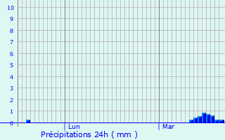 Graphique des précipitations prvues pour Sallaumines