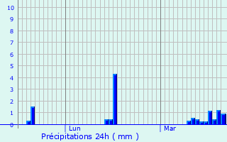 Graphique des précipitations prvues pour Le Nouvion-en-Thirache