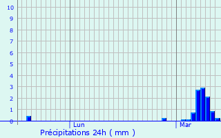 Graphique des précipitations prvues pour Branon