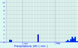 Graphique des précipitations prvues pour Beaudignies