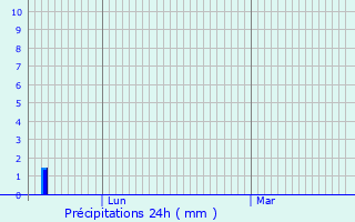 Graphique des précipitations prvues pour Schirrhein