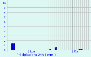 Graphique des précipitations prvues pour Paray-Douaville