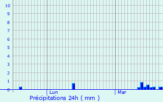 Graphique des précipitations prvues pour Brenelle