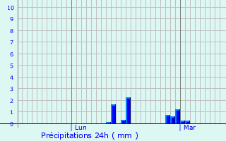 Graphique des précipitations prvues pour Mzires-sur-Couesnon