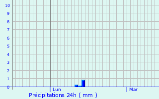 Graphique des précipitations prvues pour Clervaux
