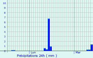 Graphique des précipitations prvues pour Noyelles-sur-Escaut