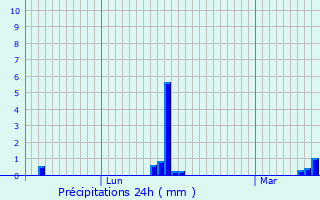 Graphique des précipitations prvues pour Gonnelieu