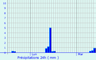 Graphique des précipitations prvues pour Banteux