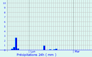 Graphique des précipitations prvues pour Montmlian