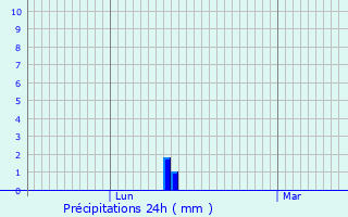 Graphique des précipitations prvues pour Izegem