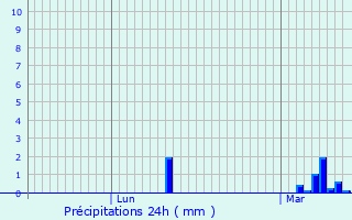 Graphique des précipitations prvues pour Renneville