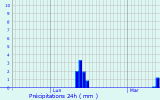 Graphique des précipitations prvues pour Arleux