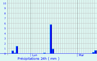 Graphique des précipitations prvues pour Noyelles-sur-Sambre