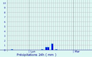 Graphique des précipitations prvues pour Valezan