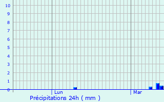 Graphique des précipitations prvues pour Bambecque