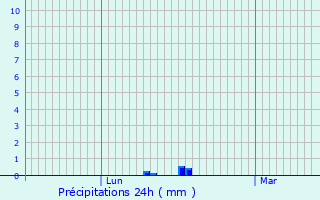 Graphique des précipitations prvues pour Journet