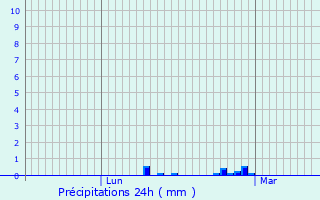Graphique des précipitations prvues pour Loscout-sur-Meu
