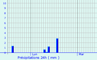 Graphique des précipitations prvues pour Sainte-Ode