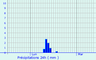 Graphique des précipitations prvues pour Sahorre