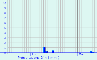 Graphique des précipitations prvues pour Vendme