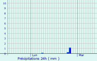 Graphique des précipitations prvues pour Villiers-Vineux