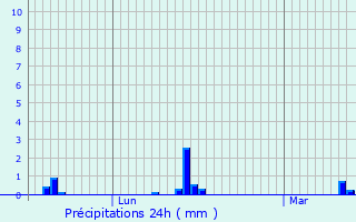 Graphique des précipitations prvues pour Neuvilly